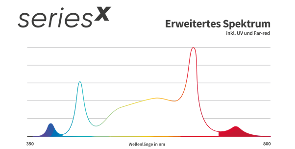 Greenception seriesx erweitertes Lichtspektrum